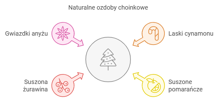 Naturalne ozdoby choinkowe